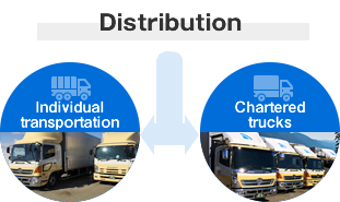 Distribution Individual transportation Chartered trucks